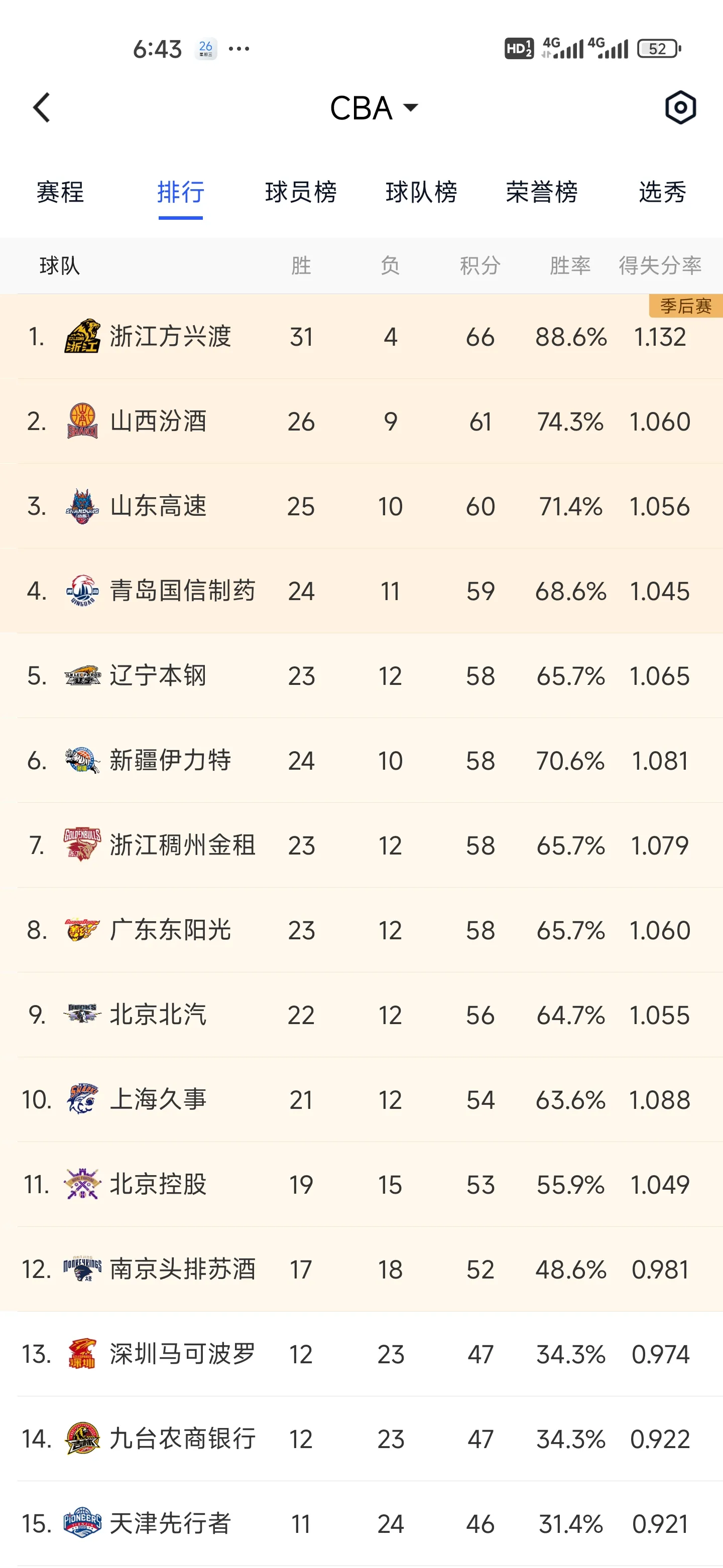 包含CBA季后赛今晨走向成谜,洛杉矶快船调整名单,媒体盛赞,阵容厚度经受考验的词条 包含CBA季后赛今晨走向成谜,洛杉矶快船调整名单,媒体盛赞,阵容厚度经受考验的词条